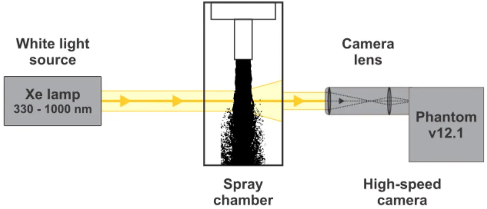 Figure 2.3: Schematic of the optical setup for recording high-speed videos of fuel sprays.
