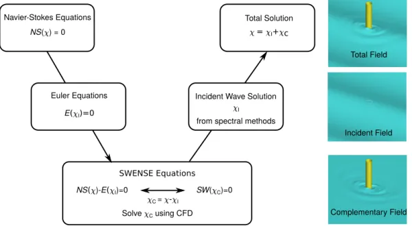 Figure 2.1: The SWENSE method decomposes the total field into an incident and a comple- comple-mentary field.
