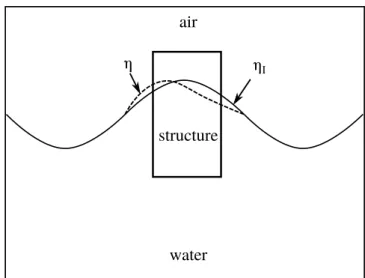 Figure 2.6: Difference between the incident and the total free surface position.