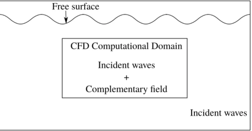 Figure 2.2: Propagation of incident waves in a fully submerged computational domain.