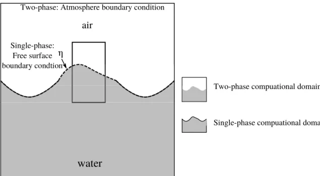 Figure 3.1: Difference on the computational domain of a single-phase and a two-phase solver.