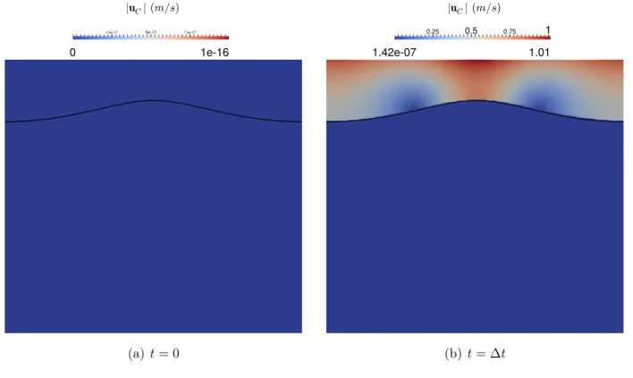 Figure 3.3: Complementary velocity fields with the stationary wall boundary condition on the top of the computational domain.