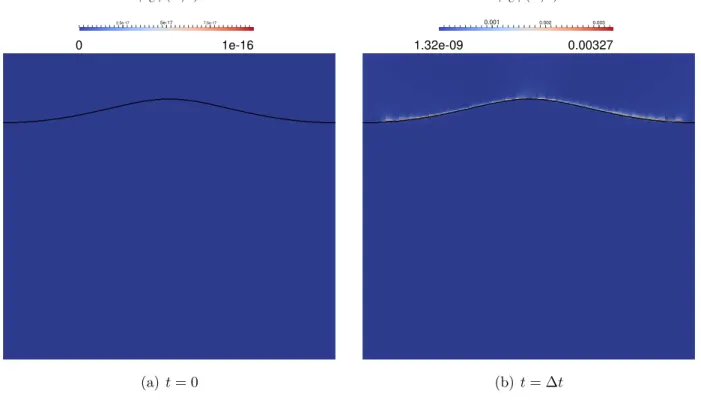 Figure 3.4: Complementary velocity fields with the open boundary condition on the top of the computational domain.