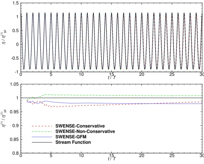 Figure 3.19: Comparison of the three SWENSE formulations with wave generation and absorp- absorp-tion condiabsorp-tions.
