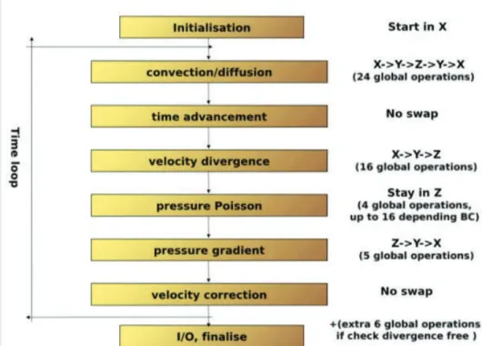 Figure 3.2: Incompact3d processes flow-chart with associated 2D pencil swaps (denoted using ->) 