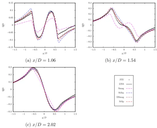 Figure 3.14: Mean lateral velocity at 1.06D, 1.54D, and 2.02D in the wake of the circular cylinder.