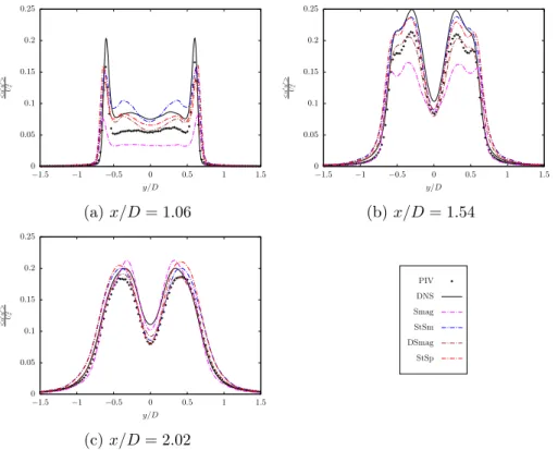 Figure 3.15: Streamwise rms velocity (u 0 u 0 ) ﬂuctuations at 1.06D, 1.54D, and 2.02D in the wake of the circular cylinder.