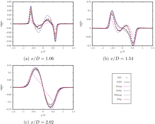 Figure 3.17: Rms velocity ﬂuctuations cross-component (u 0 v 0 ) at 1.06D, 1.54D, and 2.02D in the wake of the circular cylinder.