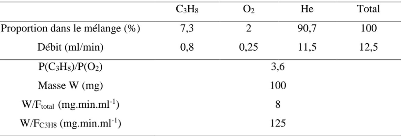 Tableau III-3: Choix des nouvelles conditions réactionnelles en ODH du propane. 