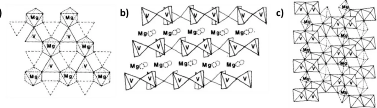 Figure I-11 : Environnement du vanadium au sein des phases actives des systèmes VMgO a) Mg 3 V 2 O 8 , b)  Mg 2 V 2 O 7  et c) Mg 2 V 2 O 6 