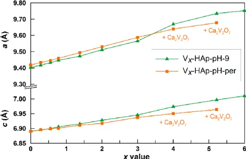 Figure II-4. Evolution of the hexagonal unit cell parameters a and c as a function of the vanadium content for  the V x HAppH9 (green) and V x HAppHper series (orange)