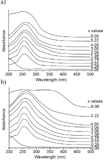Figure II-9. UV-Vis DR spectra in 200-500 nm range of (a) V x -HAp-pH-9 and (b) V x -HAp-pH-per
