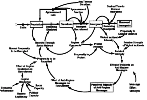 Figure  3:  A  Conceptual  System-Dynamics Model  of  Insurgent  Activity  and  Recruitment  (from  Choucri, et al., 2006) 