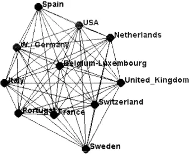 Figure 31: A k=lO Latent Clique in 1982, with Country Labels 