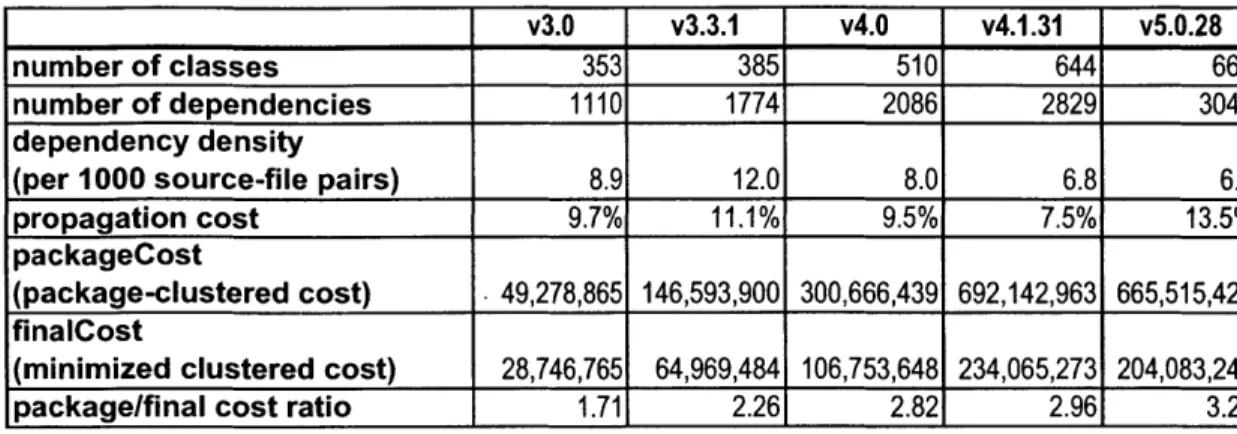 Table 2  Results  of modularity  metrics  for the full  Tomcat server,  across multiple  versions.