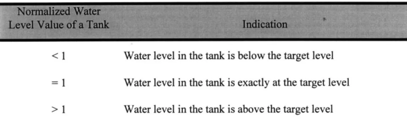 Table  3-1.  Physical  Meaning  of the Tank Normalized  Water  Level
