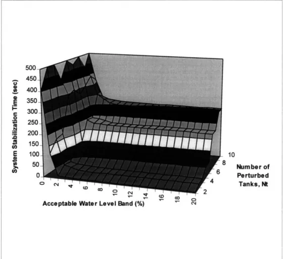Figure 3-4.  Example  of Three-dimensional  Surface  Plot of Human Performance  Results  in Stabilizing  the System  as Indicated  by the Stabilization Time  as,  a Function of the Number of Perturbed Tanks,  the