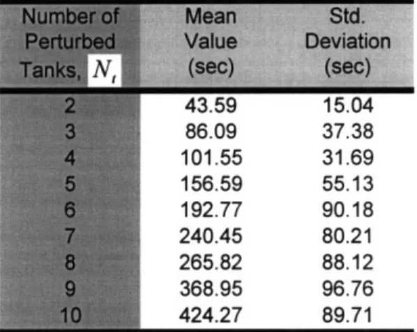 Table  3-2.  Table  of Time Required  to  Stabilize the System (seconds)  as a Function of Number of Perturbed  Tanks, N,.