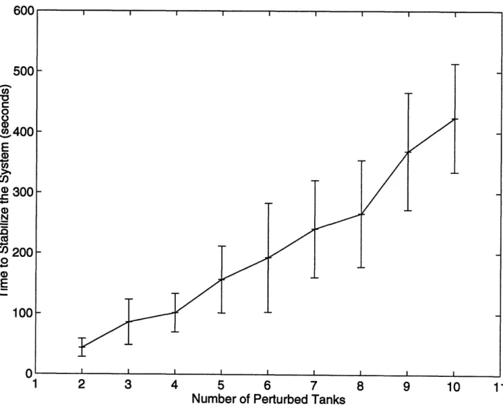 Figure  3-5.  Plot of the Mean  System  Stabilization  Time Duration (second) as a Function  of Number  of Perturbed  Tanks