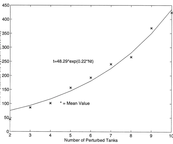 Figure  3-6.  Least  Squares Fitting  of Human Performance  Quality  Data, Showing the Mean  Time Needed  to Stabilize  the  System,  t,  versus  the