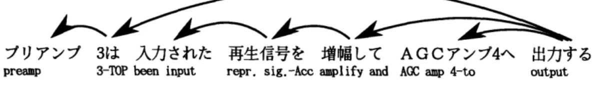 Figure  1-1:  Preamp  dependency  parse  example.