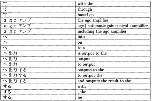Table  3.1:  Phrase  table  excerpt.