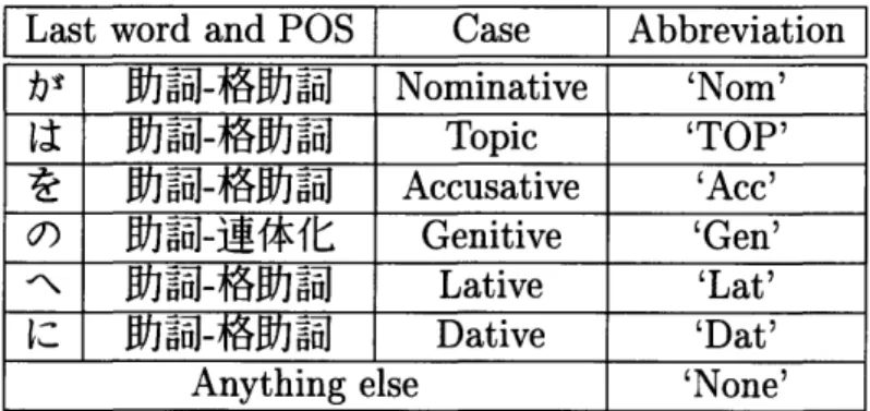 Table  5.1:  Select  Japanese  postpositions  and  the  case  they  mark.