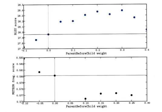 Table  5.4:  Best  scores  for  general  pairwise  features.