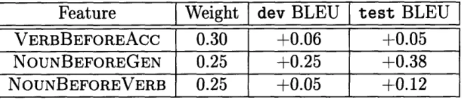 Table  5.5:  Best  scores  for  specific  pairwise  features.