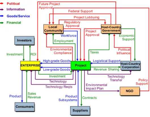 Figure 3. Stakeholder map for a multinational energy project 