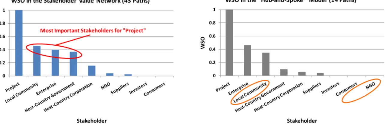 Figure 5. WSO in the stakeholder value network and WSO in the “hub-and-spoke” model 