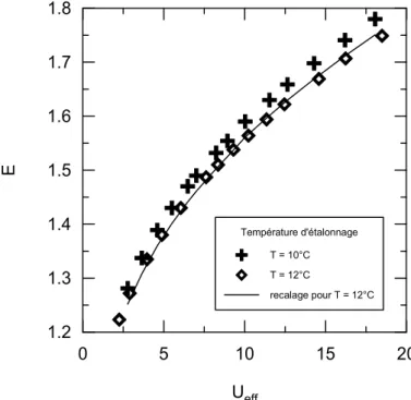 Fig. II-10 : Effet de la température sur la réponse d'un film chaud  II-2-2 La chaîne de mesure 