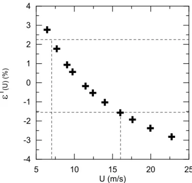 Fig. II-13 : Évolution de l'erreur de recalage périodique de la dérive  thermique du signal en fonction de la vitesse 