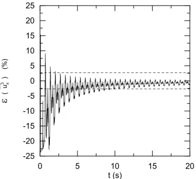 Fig. II-15 : Évolution de l'erreur relative de traitement statistique du  moment d'ordre 3 en fonction du temps de moyenne 