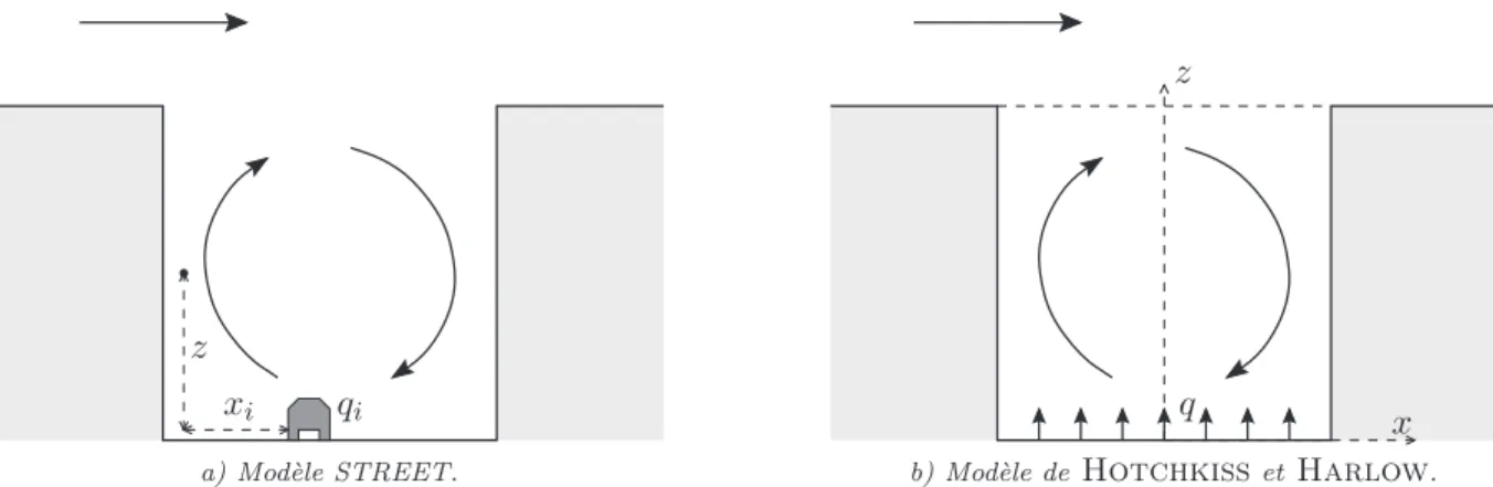 Figure I.5.2 – D´efinition des g´eom´etries utilis´ees dans les mod`eles STREET et H-H.