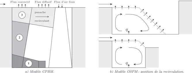 Figure I.5.3 – D´efinition des g´eom´etries utilis´ees dans les mod`eles CPBM et OSPM.