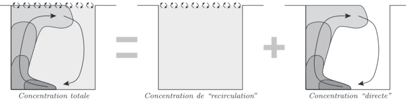 Figure I.5.4 – D´ecomposition de la concentration ` a l’int´erieur de la rue en deux termes.