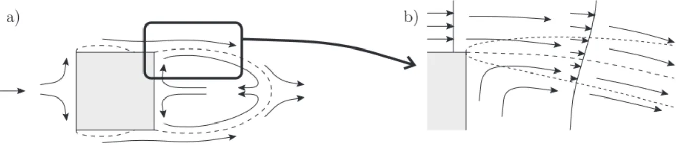 Figure II.1.1 – a) Zone de recirculation derri`ere un obstacle. b) Repr´esentation de l’interface ` a l’aide d’une couche de m´elange.