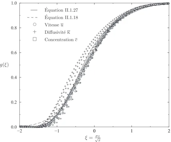 Figure II.1.5 – Profils de vitesse, de diffusivit´e turbulente et de concentration dans une couche de m´elange avec turbulence non-uniforme (simulation E STET ).