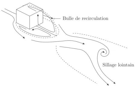 Figure II.1.7 – Sillage et bulle de recirculation en aval d’un cube.