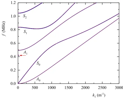 Figure 1.3 – Courbes de dispersion des ondes de Lamb dans une plaque pié- pié-zocéramique PZ26 nue d’épaisseur h = 2.2 mm, solutions des Eqs