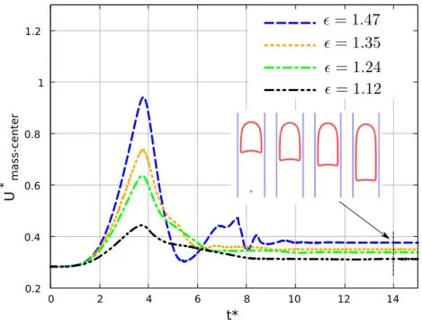 Fig. 4.35 shows the Taylor bubble velocity of the center of mass as a function of dimensionless time