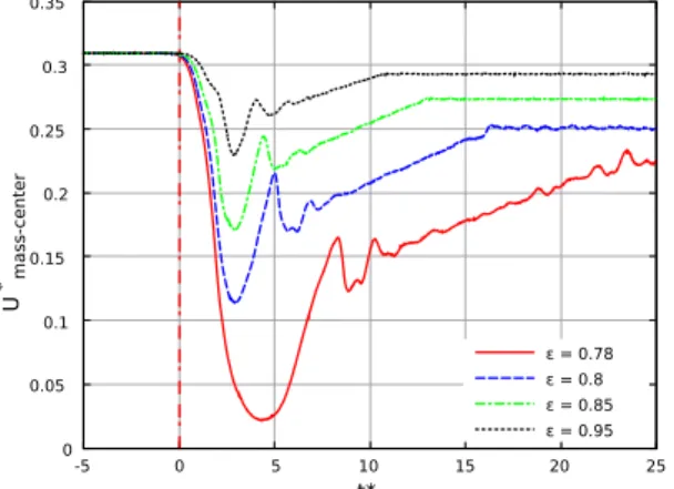 Fig. 4.53 shows the bubble length variation for different contraction ratios. For all cases, the bubble length decreases shortly after contractions