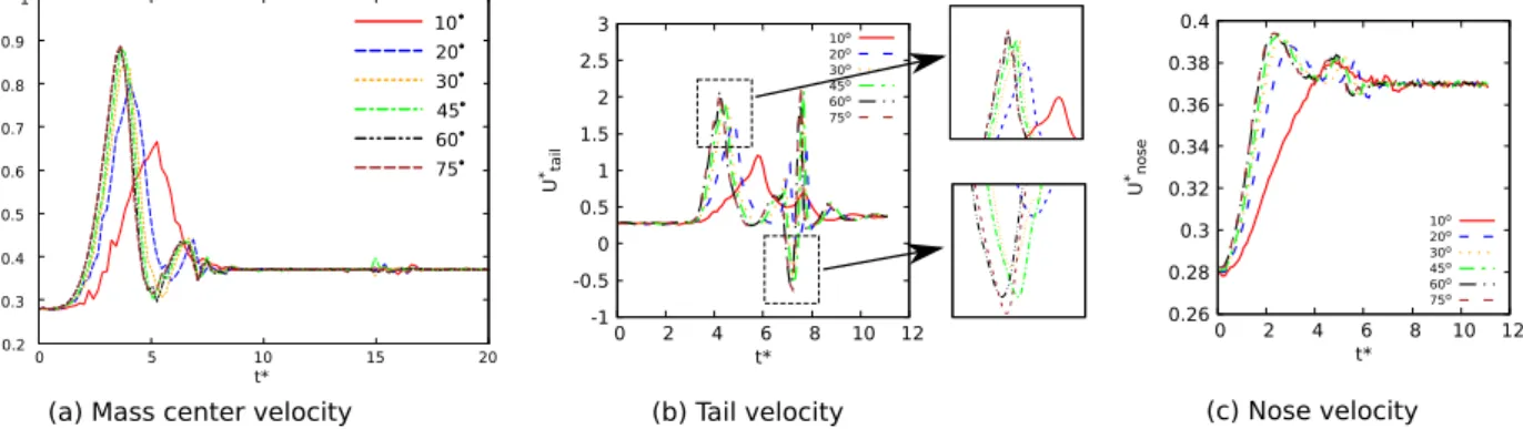 Fig. 5.2 presents the non-dimensional velocity at mass center, bubble tail and bubble nose positions as a function of the dimensionless time