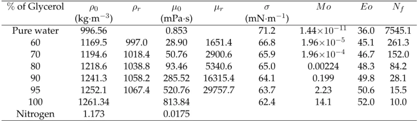 Fig. 4.2 shows the computational geometry configuration of the physical model. A cylindrical coordinate is used for 2D simulations, assuming axial symmetry around the centerline of the vertical pipe (dashed line in Fig