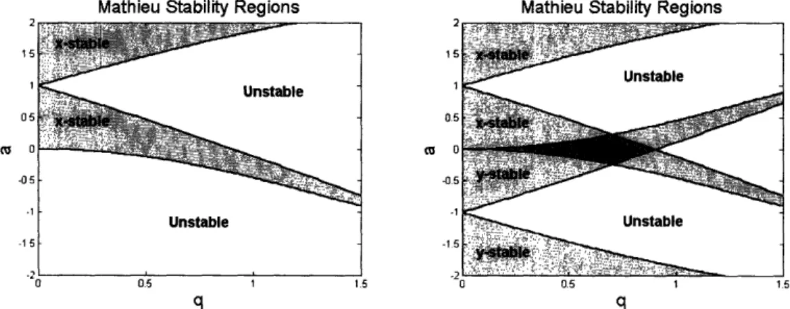Figure  2-3:  Mathieu  stability  regions  in  the  a  - q  plane.  Left:  Stability  region  along the  x-direction  (light  grey)