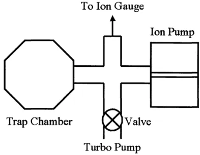 Figure  2-5:  Schematic  of  the  ion  trap  chamber  and  vacuum  assembly.  See  text  for details.