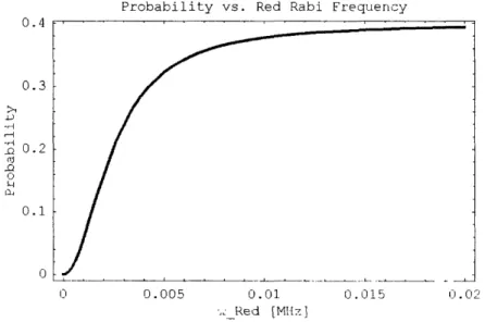 Figure  3-4:  Probability  of being  in  the  D  state  as  a  function  of  Rabi  frequency  with the  red  laser  on  resonance.