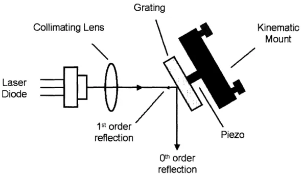 Figure  4-2:  Schematic  of an extended-cavity  diode  laser.  Laser  light  from the  diode  is collimated  and  directed  towards  a  diffraction  grating
