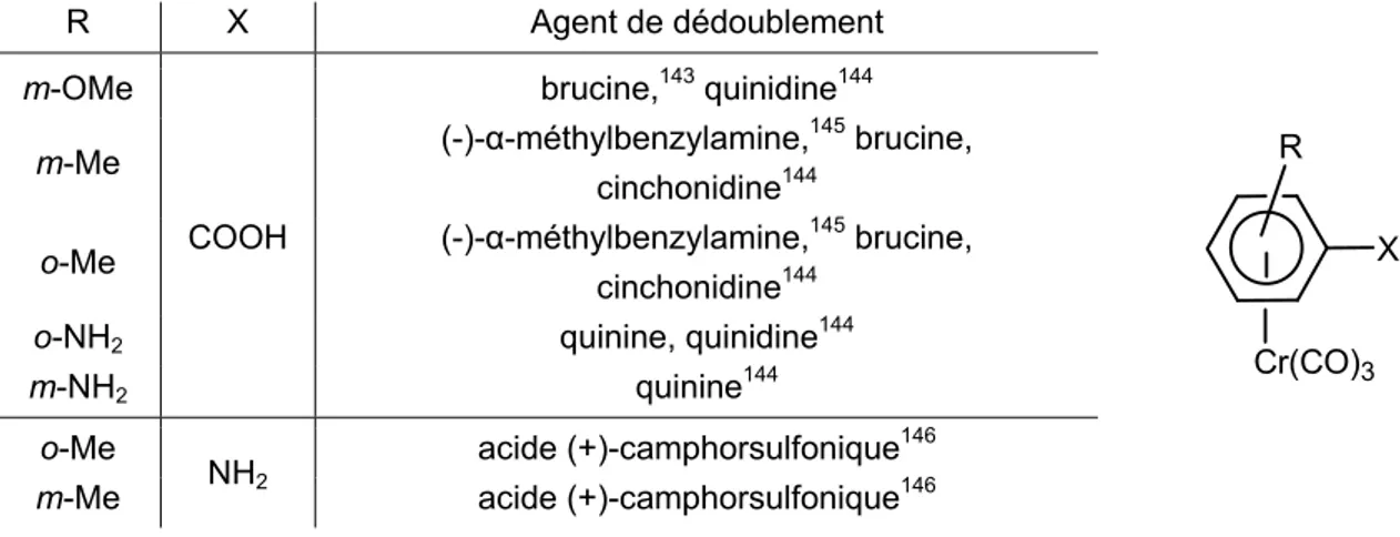 Tableau 1. Agents chiraux utilisés pour le dédoublement d’acides carbonyliques et d’amines complexés